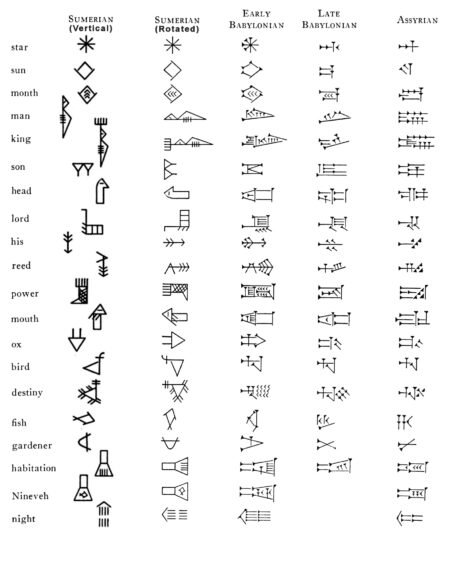 Cuneiform_evolution_from_archaic_script